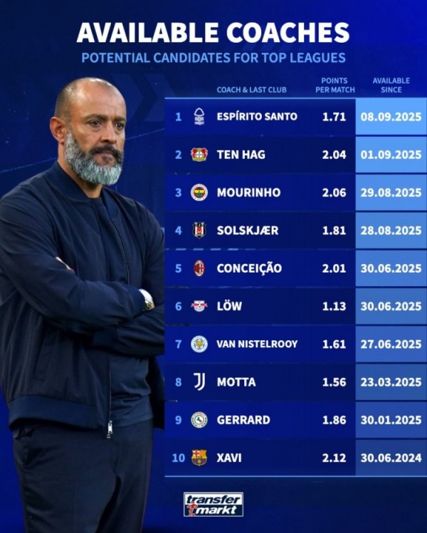 Tay bàn của Đức hiện đang thất nghiệp huấn luyện viên: Mourinho, Tenghach, Mota, Xavi, Nuno