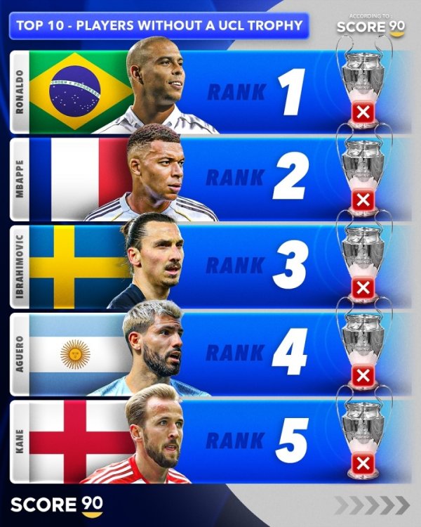 10 cầu thủ hàng đầu không có Champions League: Ronaldo xếp hạng đầu tiên, Mbappe, Ibrahimovic, Aguero và Kane xếp hạng 2 đến 5