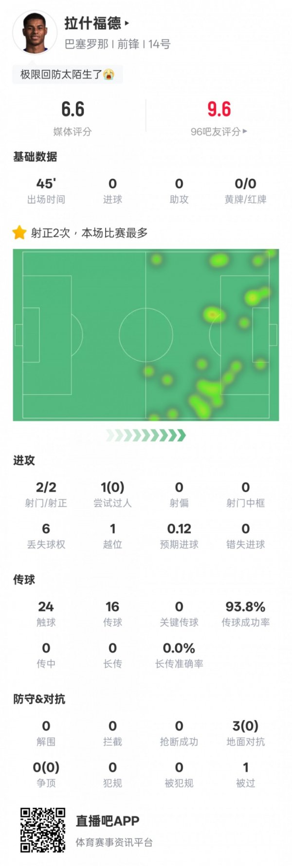 Dữ liệu của Rashford cho trò chơi này: 2 bức ảnh là nhiều nhất trong trò chơi + tỷ lệ thành công vượt qua là 93,8%, xếp hạng 6,6