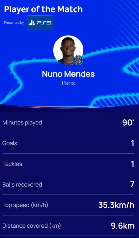 1 chuyền, 1 sút, chính thức Champions League: Mendes được bầu là cầu thủ hay nhất trận Paris 7-2 Leverkusen