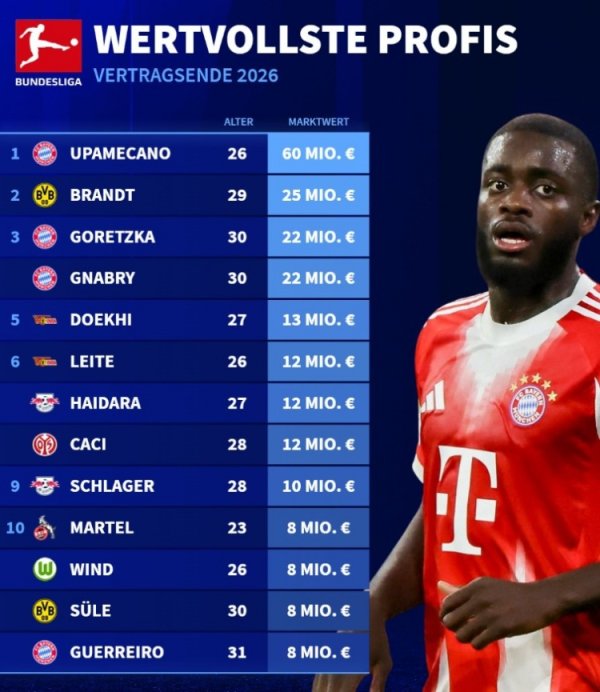 Danh sách cầu thủ Bundesliga sắp hết hạn hợp đồng: 60 triệu euro có Hupa, Brandt và Magika