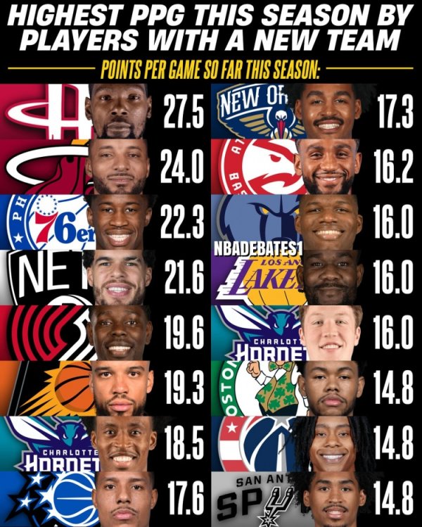 Mọi chuyện với đội mới của bạn thế nào rồi? Nhìn vào bảng xếp hạng ghi điểm của những tân binh và cầu thủ đã chuyển nghề này