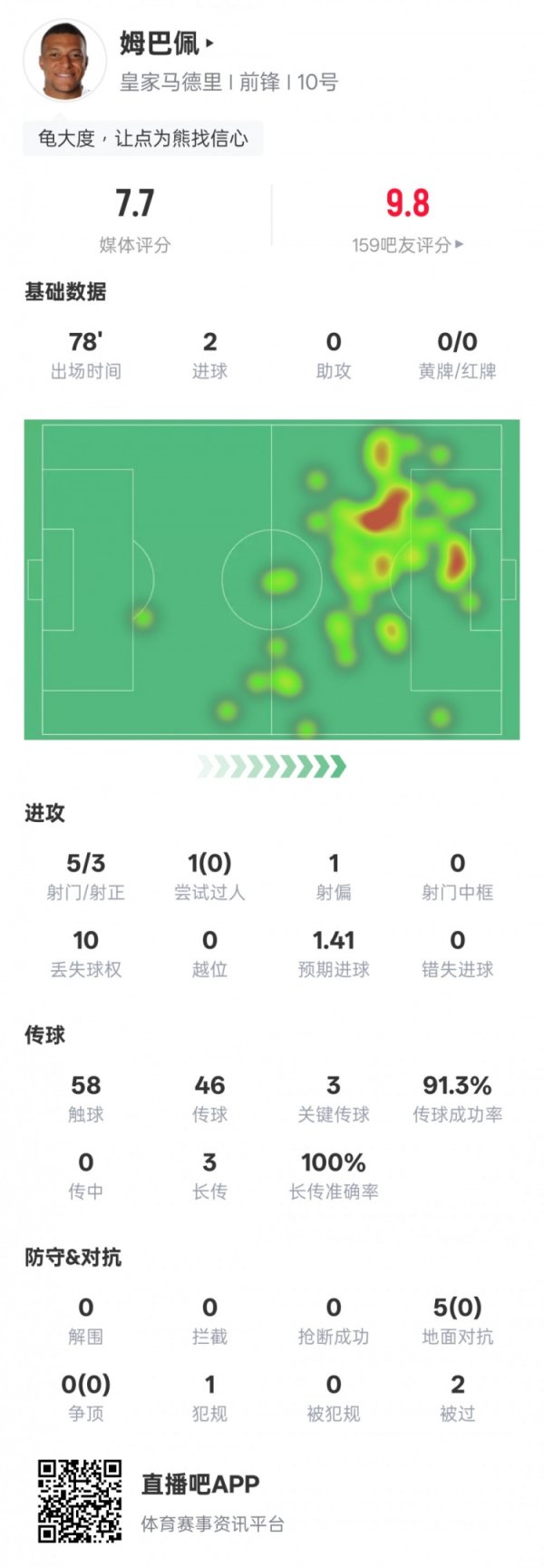 Thống kê của Mbappé trận này: 2 bàn, 3 đường chuyền then chốt + tỷ lệ chuyền bóng thành công 91,3%, rating 7,7