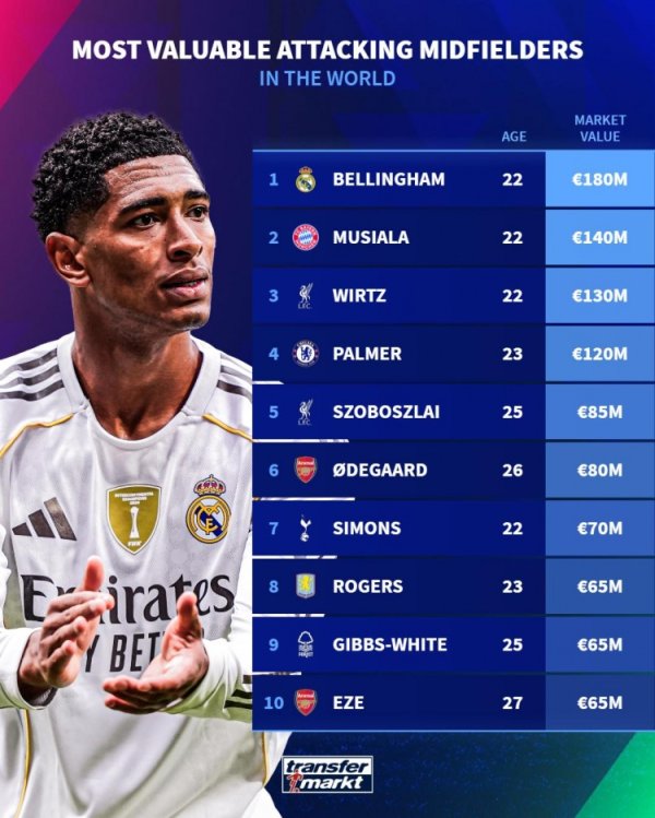 Danh sách giá trị tiền vệ tấn công: Bellingham dẫn đầu danh sách với 180 triệu euro, tiếp theo là Musiala và Wirtz trong top 3