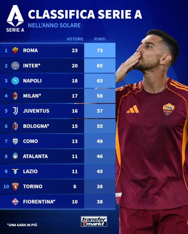BXH Serie A 2025: Roma đứng đầu bảng với 73 điểm, Inter Milan 65 điểm, Napoli 63 điểm